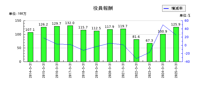 中西製作所の役員報酬の推移
