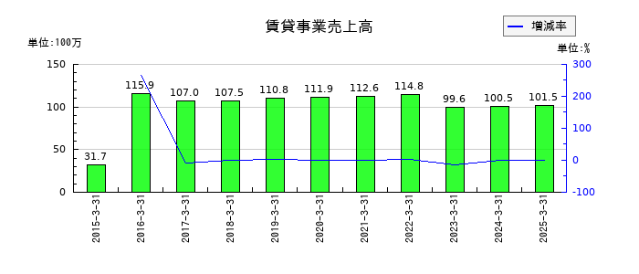 中西製作所の賃貸事業売上高の推移