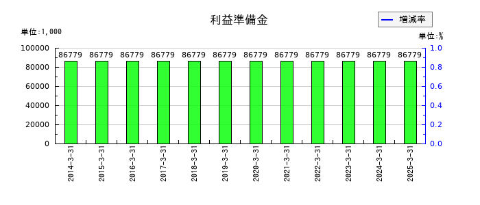 中西製作所の利益準備金の推移