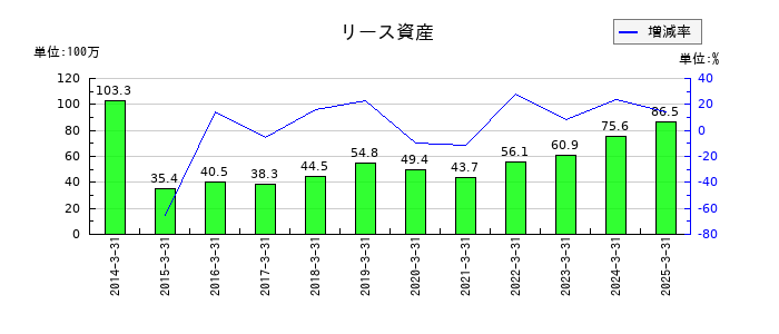 中西製作所のリース資産の推移