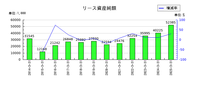 中西製作所のリース資産純額の推移