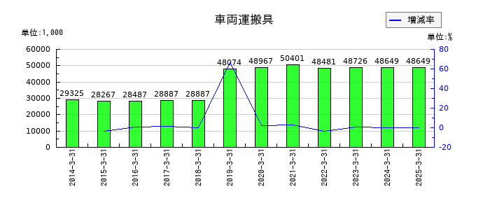 中西製作所の車両運搬具の推移