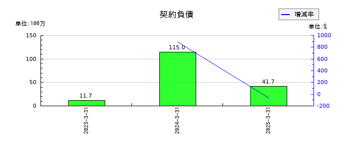 中西製作所の契約負債の推移
