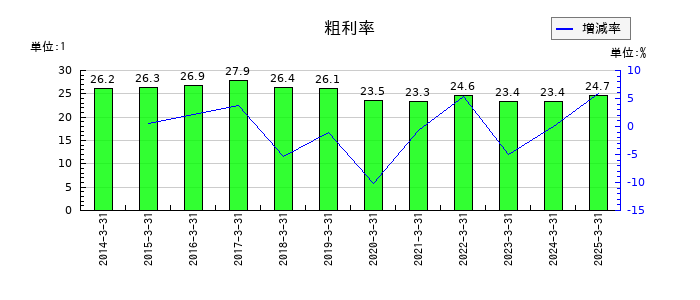 中西製作所の粗利率の推移