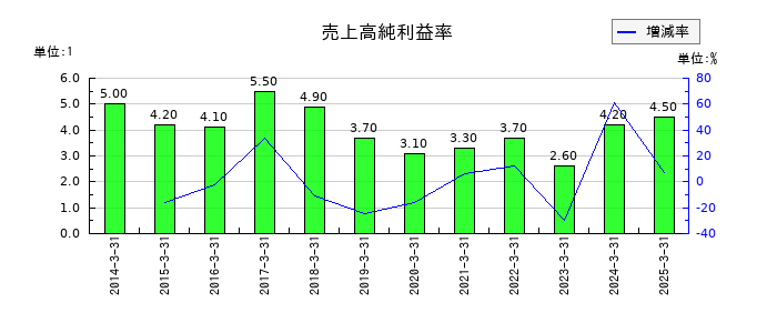 中西製作所の売上高純利益率の推移