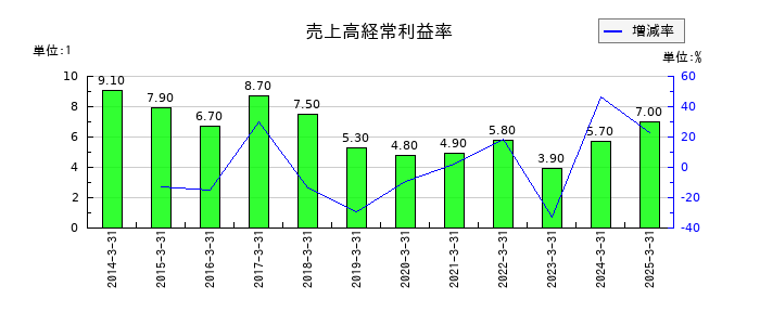 中西製作所の売上高経常利益率の推移
