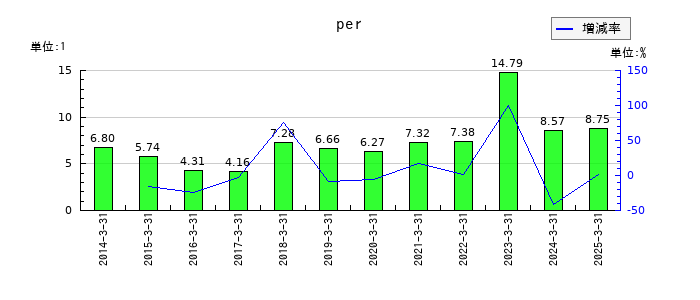 中西製作所のperの推移