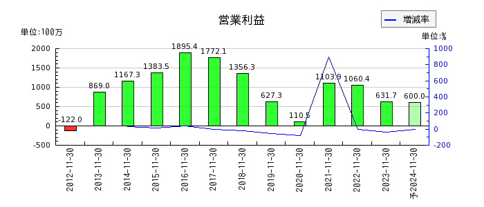 日本フイルコンの通期の営業利益推移