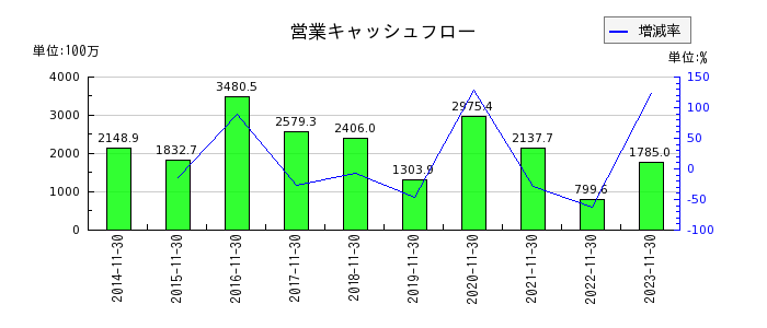 日本フイルコンの営業キャッシュフロー推移