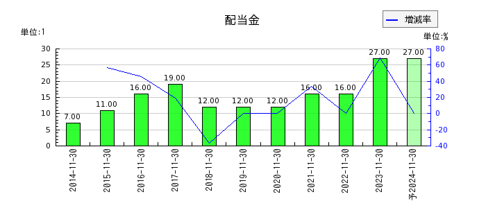 日本フイルコンの年間配当金推移