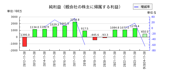 日本フイルコンの通期の純利益推移