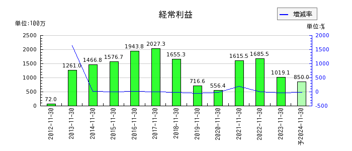 日本フイルコンの通期の経常利益推移