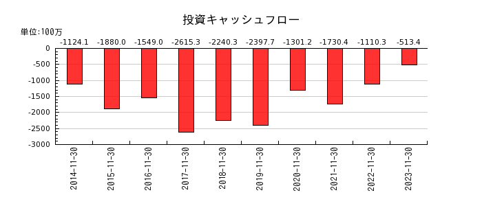 日本フイルコンの投資キャッシュフロー推移