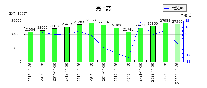 日本フイルコンの通期の売上高推移