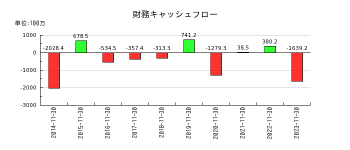 日本フイルコンの財務キャッシュフロー推移