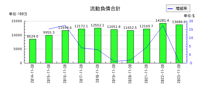 日本フイルコンの流動負債合計の推移