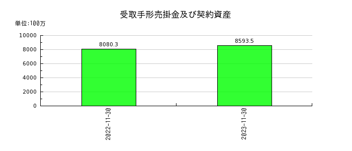 日本フイルコンの受取手形売掛金及び契約資産の推移