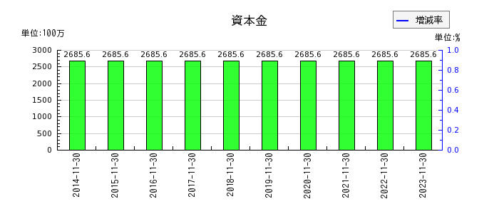 日本フイルコンの資本金の推移