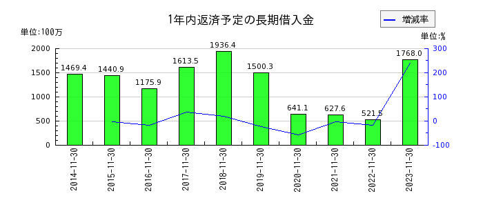 日本フイルコンの1年内返済予定の長期借入金の推移