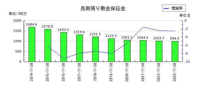日本フイルコンの長期預り敷金保証金の推移