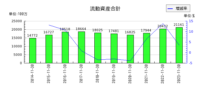 日本フイルコンの流動資産合計の推移