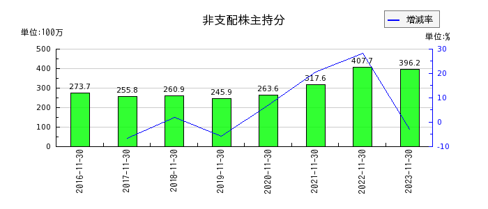 日本フイルコンの非支配株主持分の推移