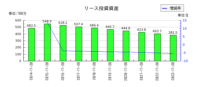 日本フイルコンのリース投資資産の推移