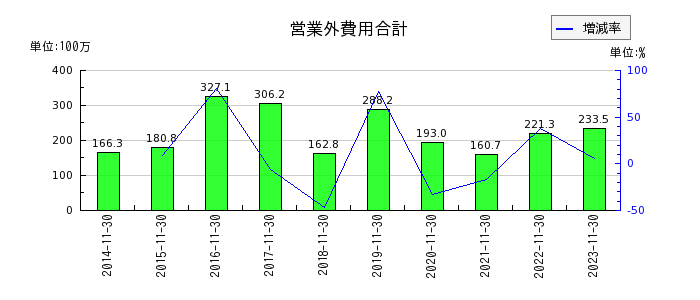 日本フイルコンの営業外費用合計の推移