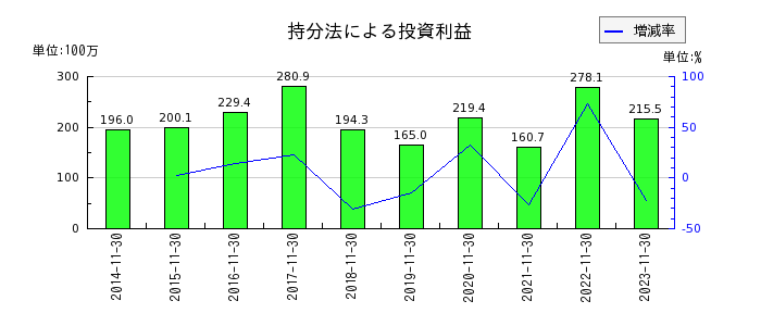日本フイルコンの持分法による投資利益の推移