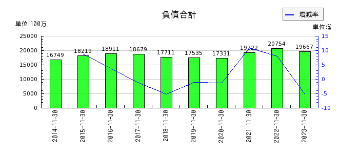 日本フイルコンの負債合計の推移