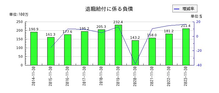 日本フイルコンの退職給付に係る負債の推移