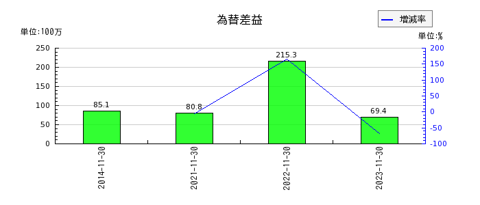 日本フイルコンの為替差益の推移