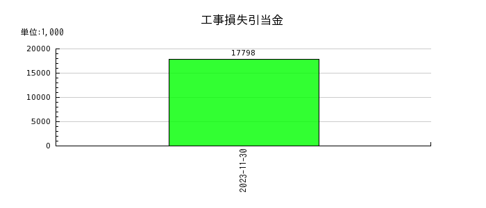 日本フイルコンの工事損失引当金の推移