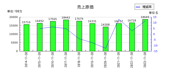 日本フイルコンの売上原価の推移