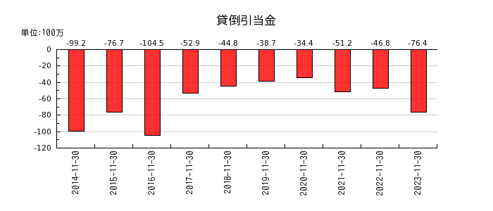 日本フイルコンの貸倒引当金の推移