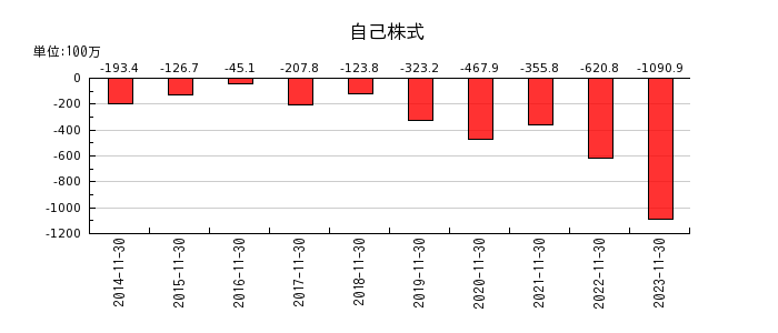 日本フイルコンの自己株式の推移