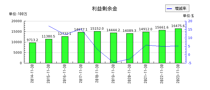 日本フイルコンの利益剰余金の推移