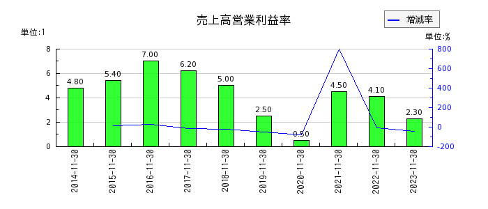 日本フイルコンの売上高営業利益率の推移
