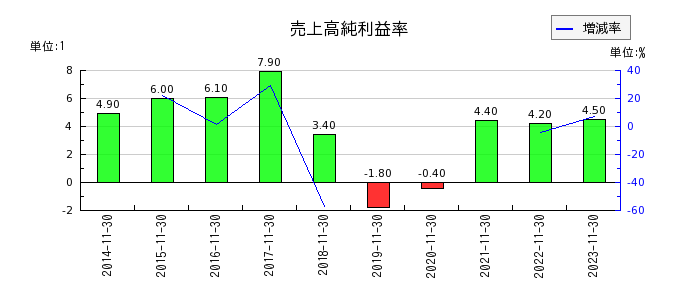 日本フイルコンの売上高純利益率の推移
