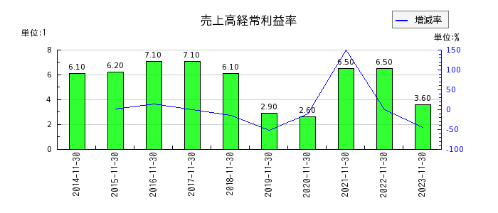 日本フイルコンの売上高経常利益率の推移