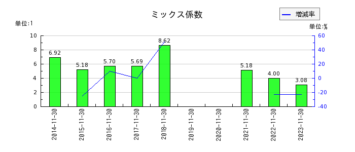 日本フイルコンのミックス係数の推移