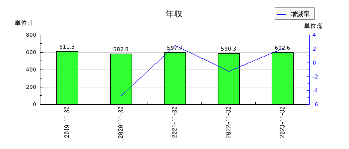 日本フイルコンの年収の推移