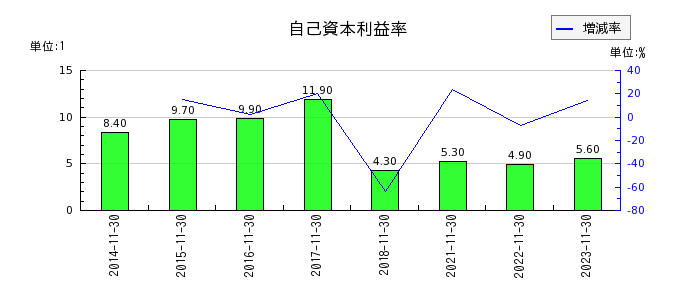 日本フイルコンの自己資本利益率の推移