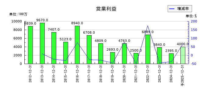 ノーリツの通期の営業利益推移