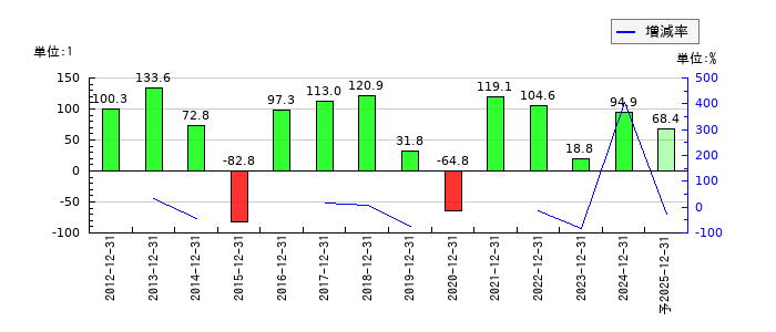 ノーリツのEPS(一株当たりの利益)推移