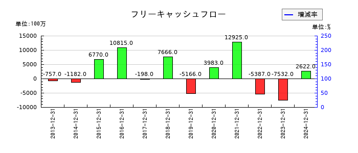 ノーリツのフリーキャッシュフロー推移