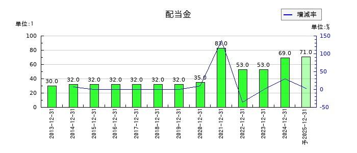 ノーリツの年間配当金推移