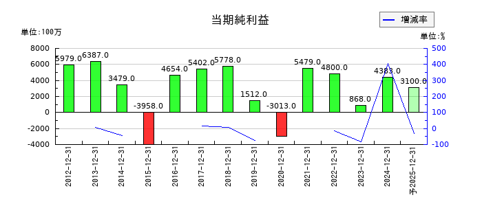 ノーリツの通期の純利益推移