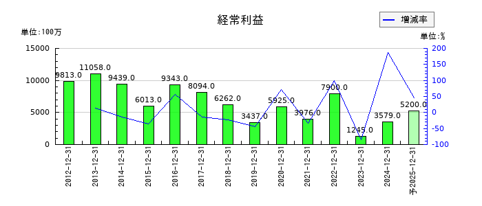 ノーリツの通期の経常利益推移