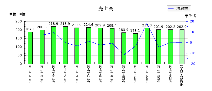 ノーリツの通期の売上高推移